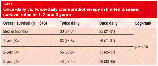 Once-daily vs. twice-daily chemoradiotherapy in limited disease: survival rates at 1, 2 and 3 years