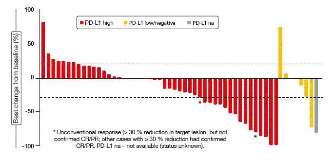Figure 3: Best changes from baseline in tumour size by PD-L1 expression obtained with durvalumab