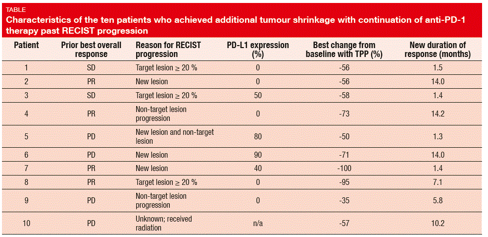 Characteristics of the ten patients who achieved additional tumour shrinkage with continuation of anti-PD-1 therapy past RECIST progression