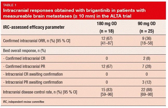 Intracranial responses obtained with brigantinib in patients with measurable brain metastases (≥10 mm) in the ALTA trial