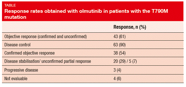 Response rates obtained with olmutinib in patients with the T790M mutation