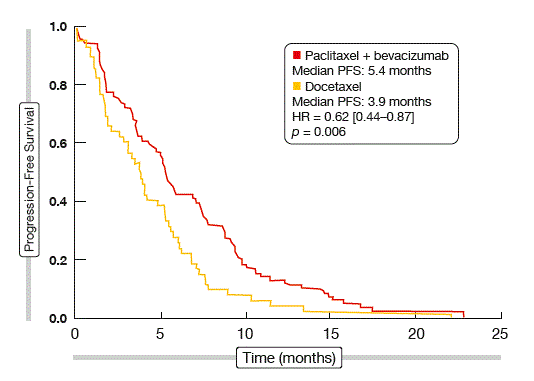 Figure: Progression-free survival with paclitaxel plus bevacizumab versus docetaxel