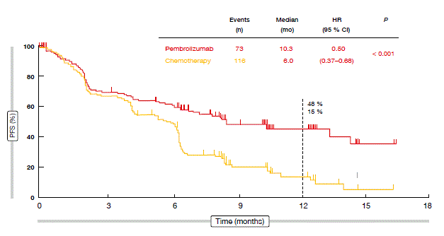 Figure 1: Progression-free survival in KEYNOTE-024: benefit obtained with pembrolizumab compared to chemotherapy