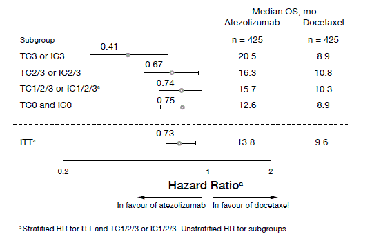 Figure 3: OAK trial: OS according to PD-L1 expression for atezolizumab and docetaxel