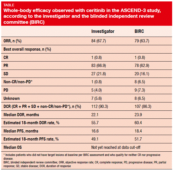 Whole-body efficacy observed with ceritinib in the ASCEND-3 study, addording to the inverstigator and the blinded independent review committee (BIRC)