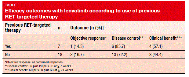 Efficacy outcomes with lenvatinib according to use of previous RET-targeted therapy