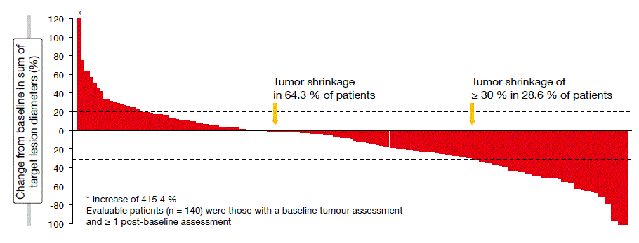 Figure 2: Waterfall plot from the JAVELIN study depicting the tumour shrinkage obtained with avelumab
