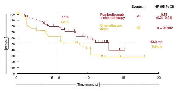 Figure 3: PFS benefit due to the addition of pembrolizumab to chemotherapy
