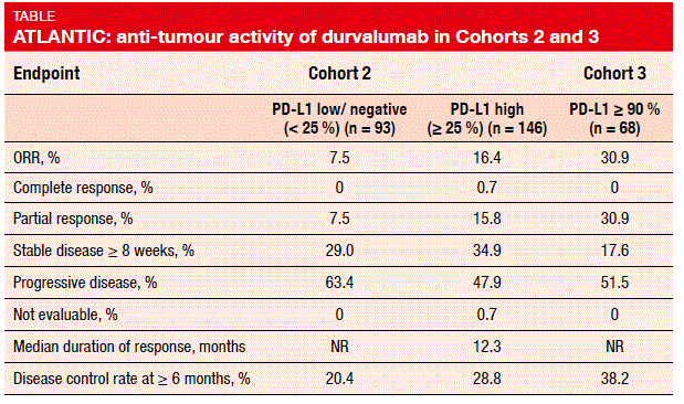 ATLANTIC: anti-tumour activity of durvalumab in Cohorts 2 and 3