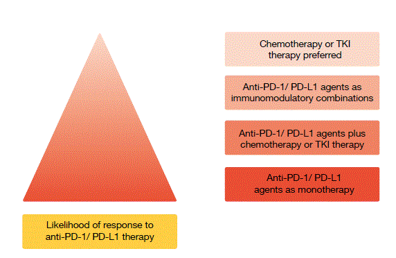 Figure: Likelihood of response to immunotherapy according to PD-L1 expression, and preferred therapeutic approaches
