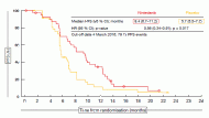 Figure: LUME-Meso: PFS with nintedanib or placebo in addition to standard chemotherapy in patients with malignant pleural mesothelioma