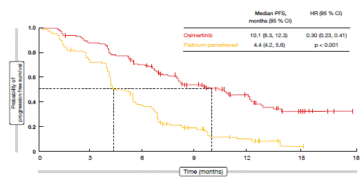 Figure 1: PFS according to investigator assessment in AURA3: pronounced advantage for osimertinib over chemotherapy