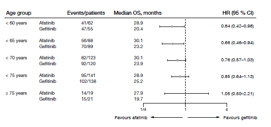 Figure 2: Median OS obtained with afatinib vs. gefitinib in various age groups in the LUX-Lung 7 trial