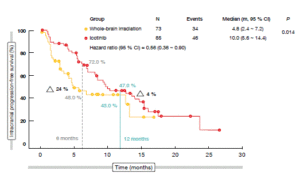 Figure 3: Intracranial PFS with icotinib vs. whole-brain irradiation ± chemotherapy