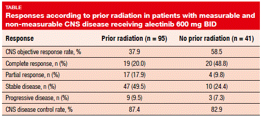 Responses according to prior radiation in patients with measurable and non-measurable CNS disease receiving alectinib 600 mg BID