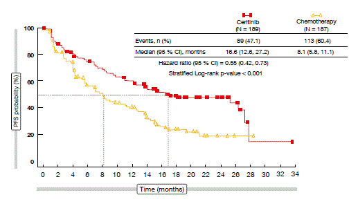 Figure: Primary endpoint in ASCEND-4: PFS advantage with ceritinib over chemotherapy