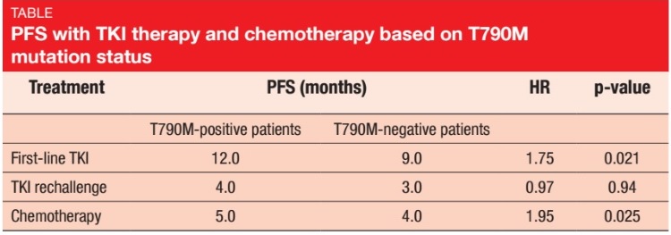 PFS with TKI therapy and chemotherapty based on T790M mustation status