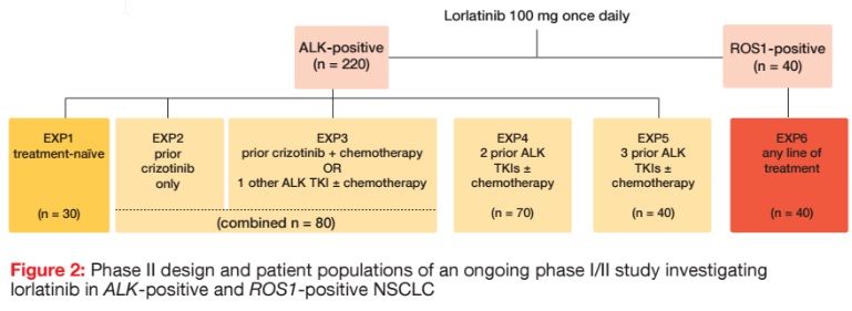 Phase II design and patient populations of an ongoing phase I/II study investigating lorlatinib in ALK-positive and ROS1-positive NSCLC