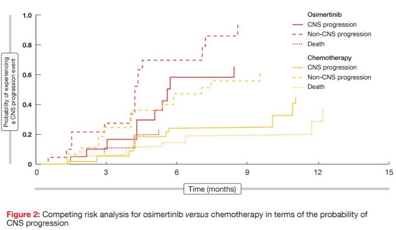 Competing risk analysis for osimertinib versus chemotherapy in terms of the probability of CNS progression