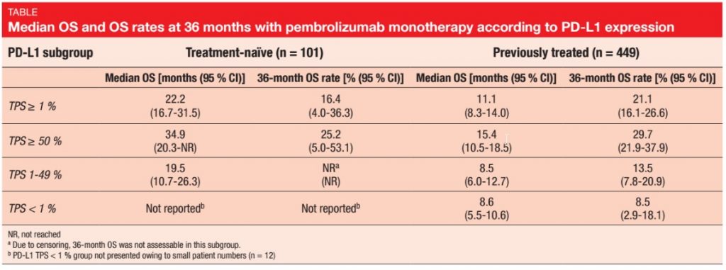 Median OS and OS rates at 36 months with pembrolizumab monotherapy according to PD-L1 expression
