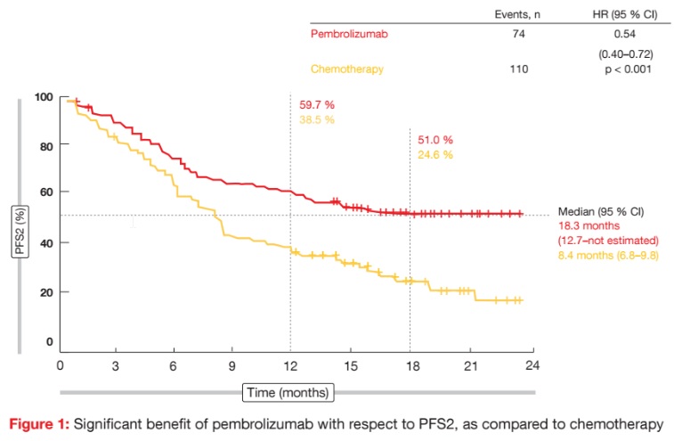 Significant benefit of pembrolizumab with respect to PFS2, as compared to chemotherapy