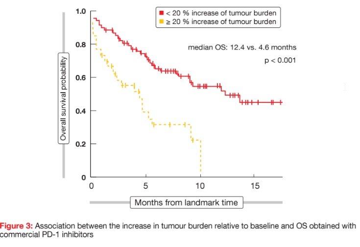 Association between the increase in tumour burden relative to baseline and OS obtained with commercial PD-1 inhibitors
