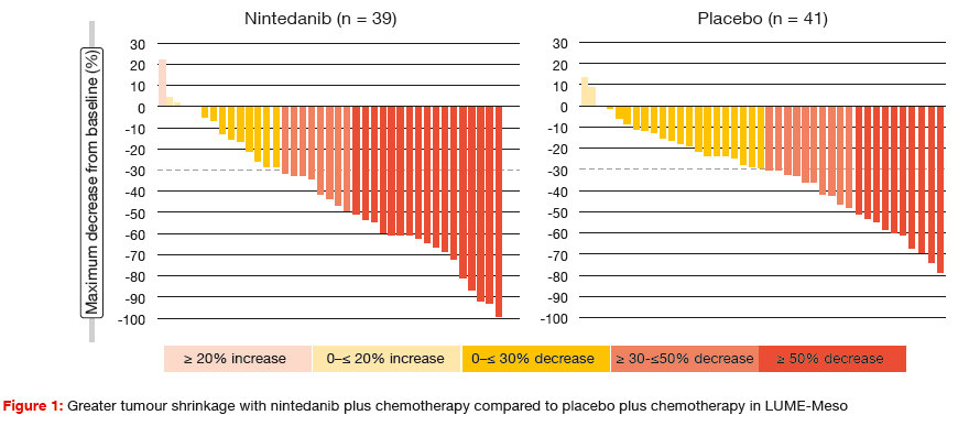 Greater tumour shrinkage with nintedanib plus chemotherapy compared to placebo plus chemotherapy in LUME-Meso