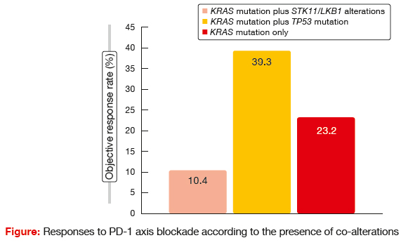 Responses to PD-1 axis blockade according to the presence of co-alterations