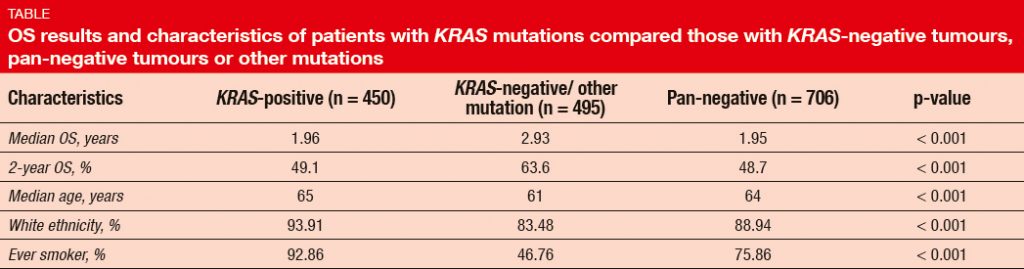 OS results and characteristics of patients with KRAS mutations compared those with KRAS-negative tumours, pan-negative tumours or other mutations