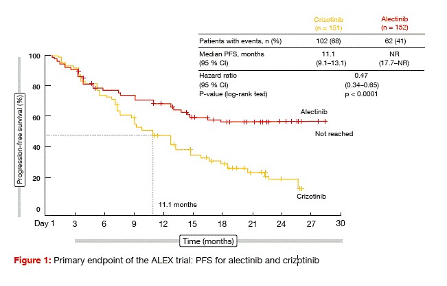 Primary endpoint of the ALEX trial: PFS for alectinib and crizotinib