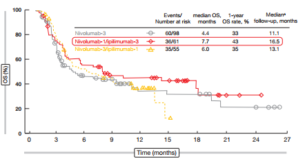 Figure 1: Superiority of nivolumab-1/ipilimumab-3 for overall survival in patients with recurrent SCLC, as compared to nivolumab-3/ipilimumab-1 and nivolumab monotherapy