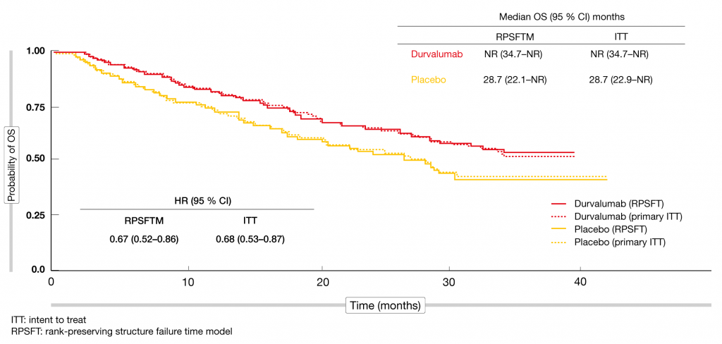 Figure 1: Overall survival adjusted for subsequent immunotherapy in the PACIFIC trial: superimposable curves for durvalumab and placebo according to the ITT and RPSFT analyses
