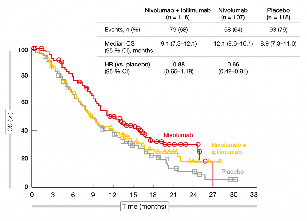 Figure: Reduction in mortality with nivolumab vs. placebo in patients who started immunotherapy within 5 weeks after frontline chemotherapy