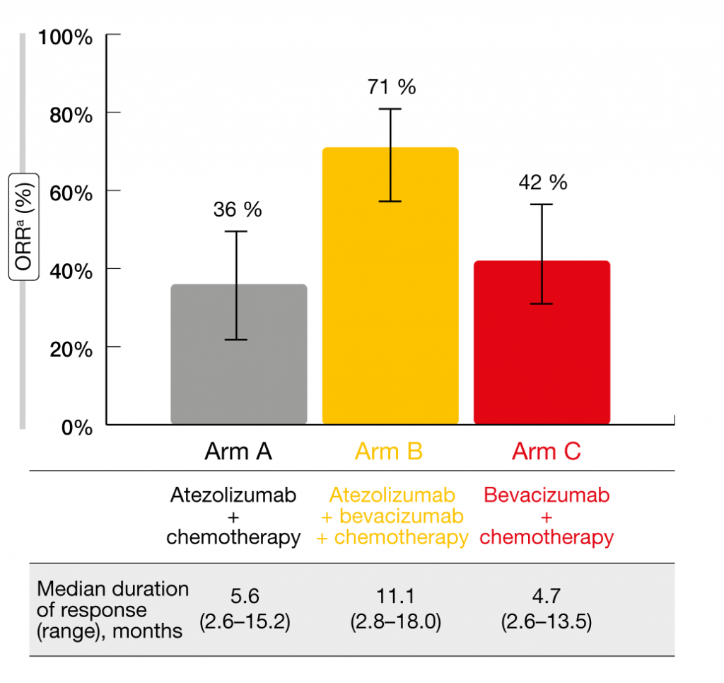 Figure 2: Doubling of response rates and duration of response with atezolizumab plus bevacizumab and chemotherapy compared to the other treatment arms