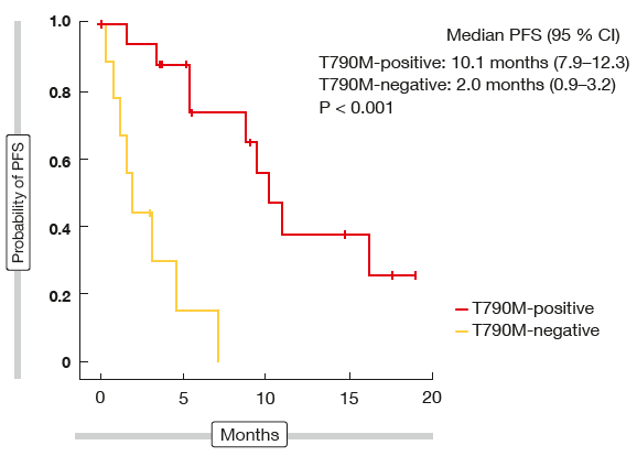Figure 1: Osimertinib in patients with brain metastases: progression-free survival according to T790M mutation status