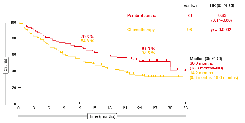 Figure 2: Updated overall survival outcomes in the KEYNOTE-024 trial