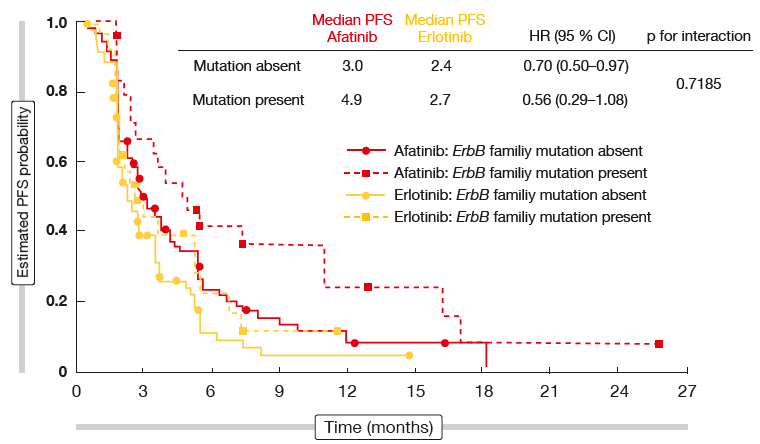 Figure: Progression-free survival obtained with afatinib vs. erlotinib in LUX-Lung 8 according to ErbB family mutation status
