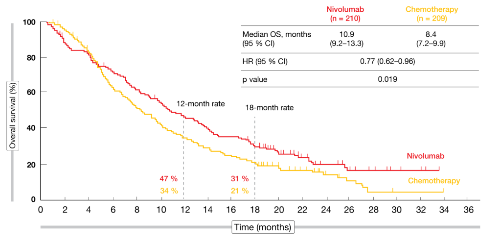 Figure 1: Superiority of nivolumab vs. chemotherapy regarding overall survival in esophageal squamous-cell carcinoma (ATTRACTION-3 study)