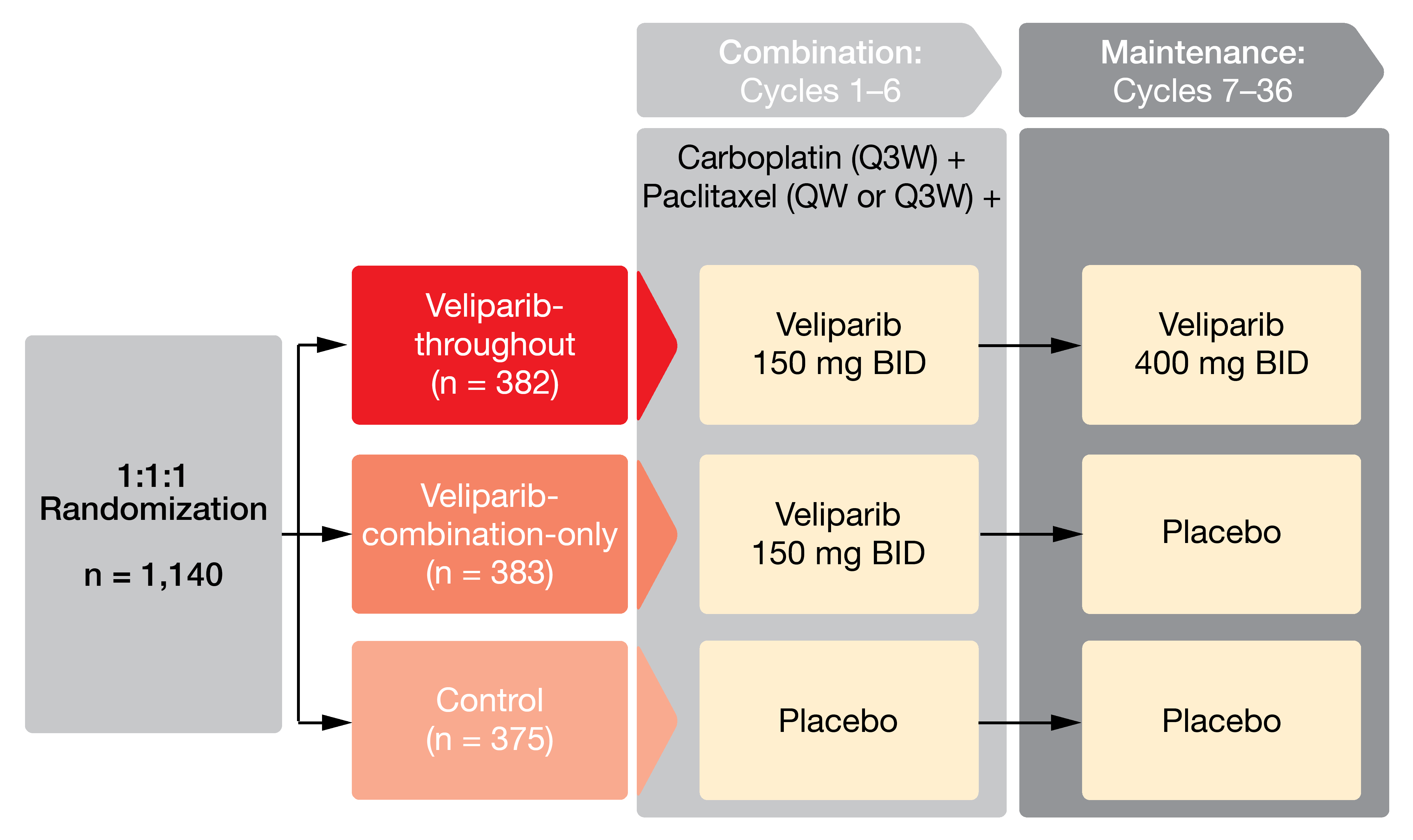 Figure 4: Design of the VELIA/GOG-3005 trial