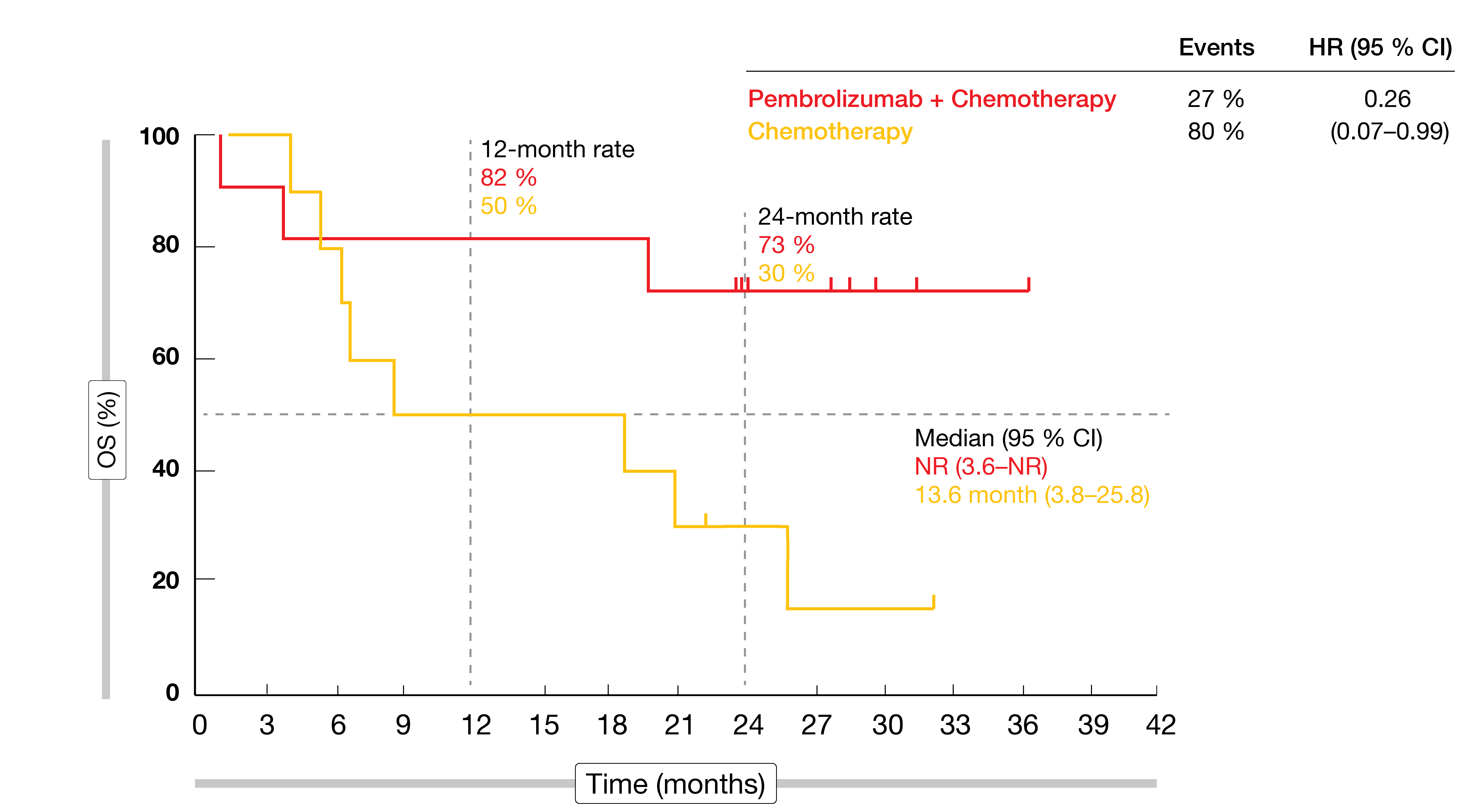 Figure 3: MSI-H cohort in the KEYNOTE-062 study: pembrolizumab plus chemotherapy vs. chemotherapy in patients with gastric or gastroesophageal carcinoma