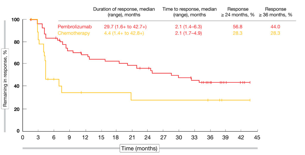 Figure 5: Duration of response and time to response in patients with complete or partial remissions on second-line pembrolizumab vs. chemotherapy in urothelial carcinoma