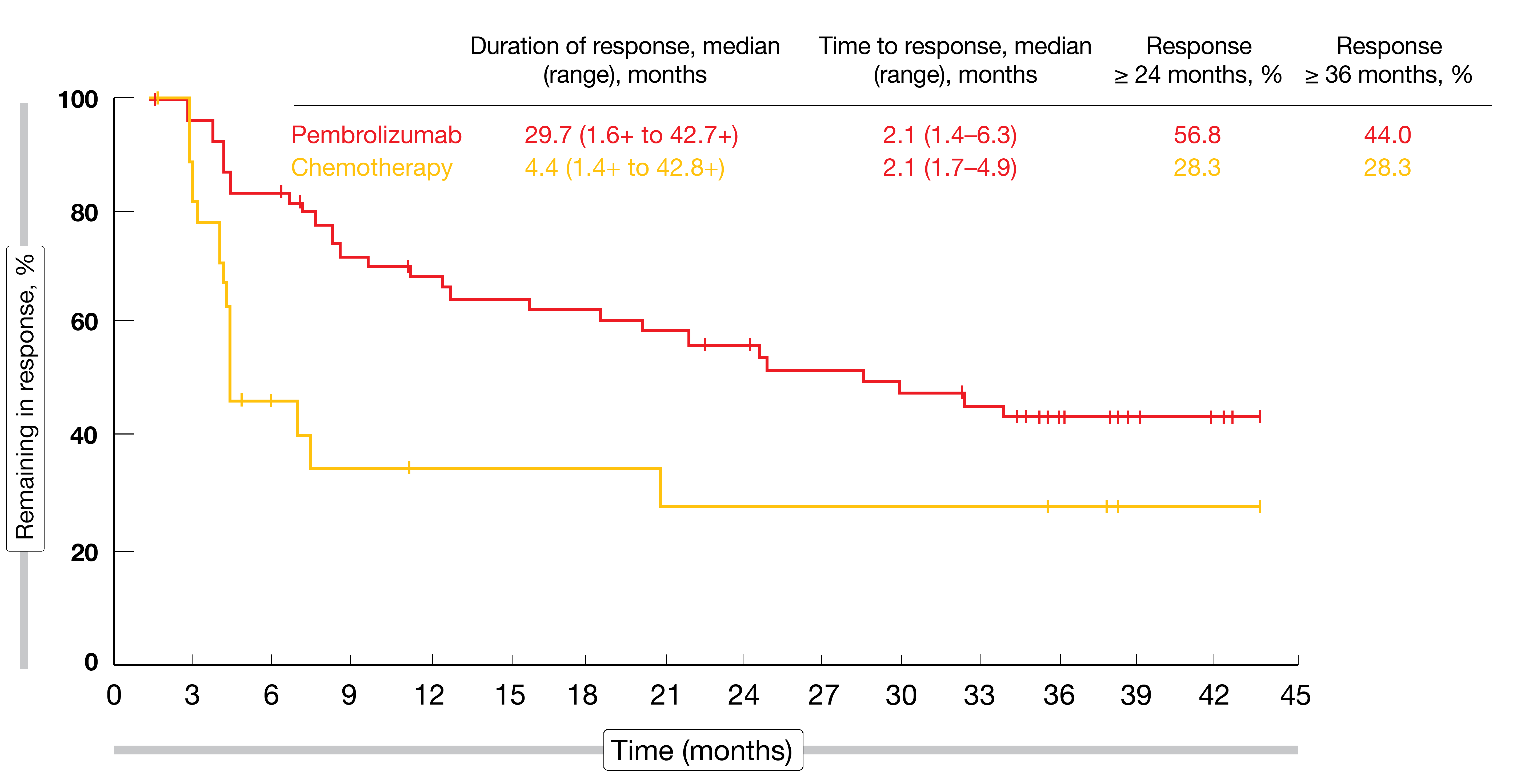 Figure 5: Duration of response and time to response in patients with complete or partial remissions on second-line pembrolizumab vs. chemotherapy in urothelial carcinoma