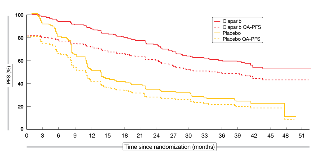 Figure 2: Significant improvement of mean quality-adjusted progression-free survival (QA-PFS) with olaparib maintenance vs. placebo
