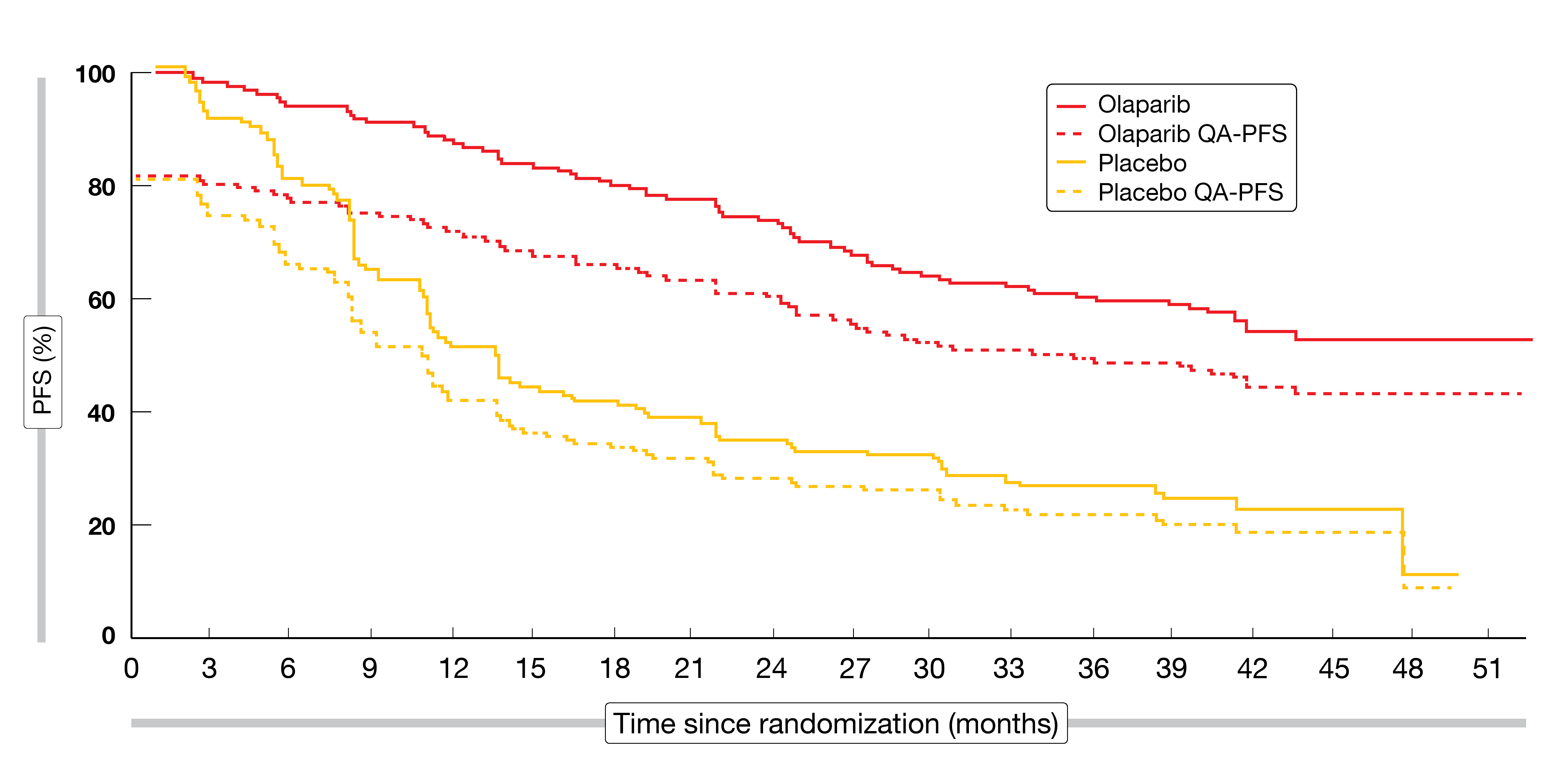 Figure 2: Significant improvement of mean quality-adjusted progression-free survival (QA-PFS) with olaparib maintenance vs. placebo