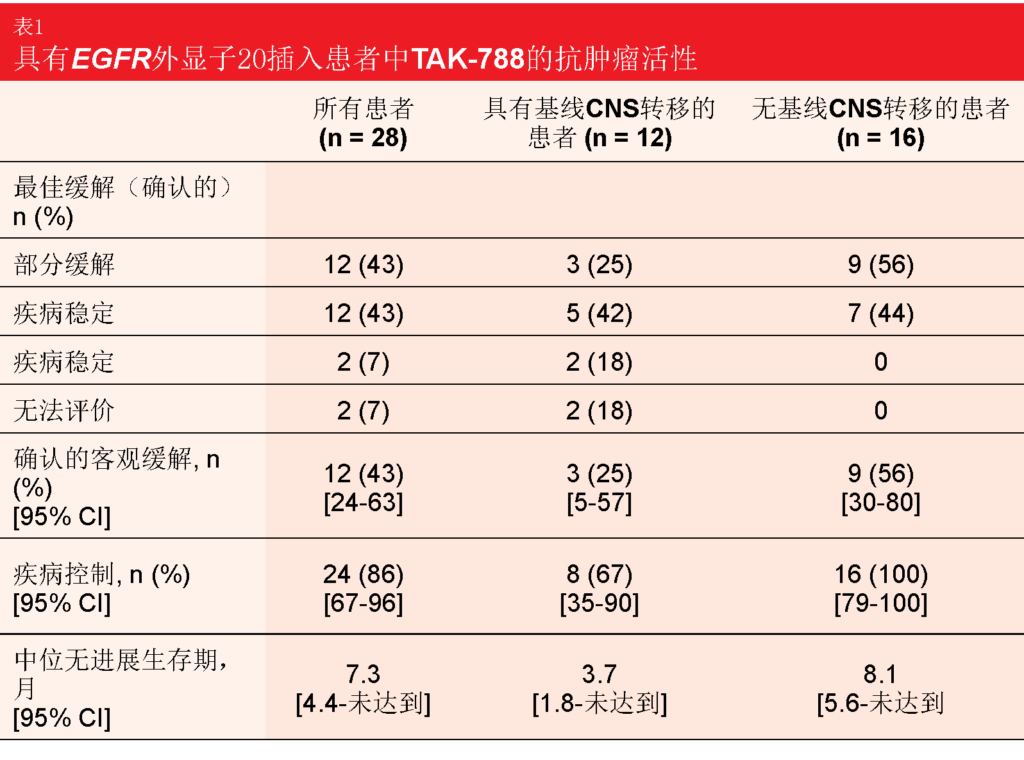 表1 具有EGFR外显子20插入患者中TAK-788的抗肿瘤活性