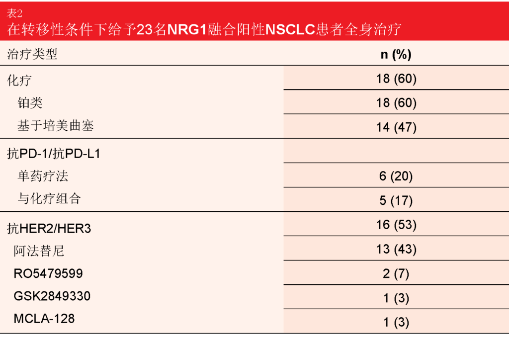 表2在转移性条件下给予23名NRG1融合阳性NSCLC患者全身治疗
