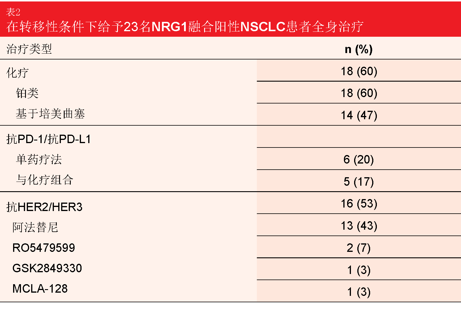 表2在转移性条件下给予23名NRG1融合阳性NSCLC患者全身治疗