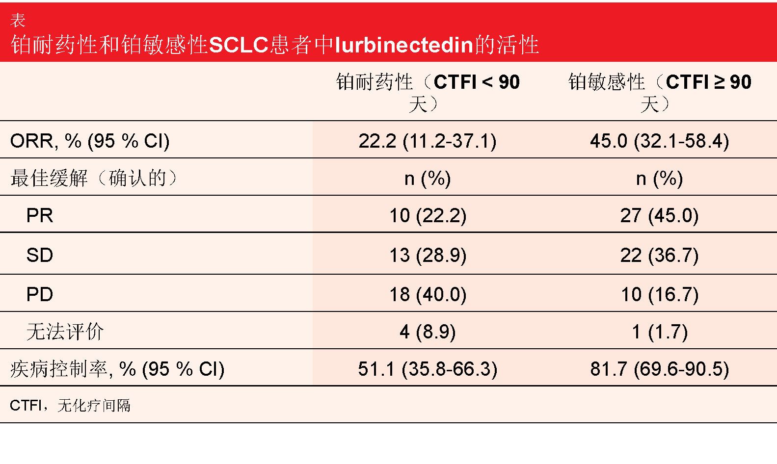 表 铂耐药性和铂敏感性SCLC患者中lurbinectedin的活性