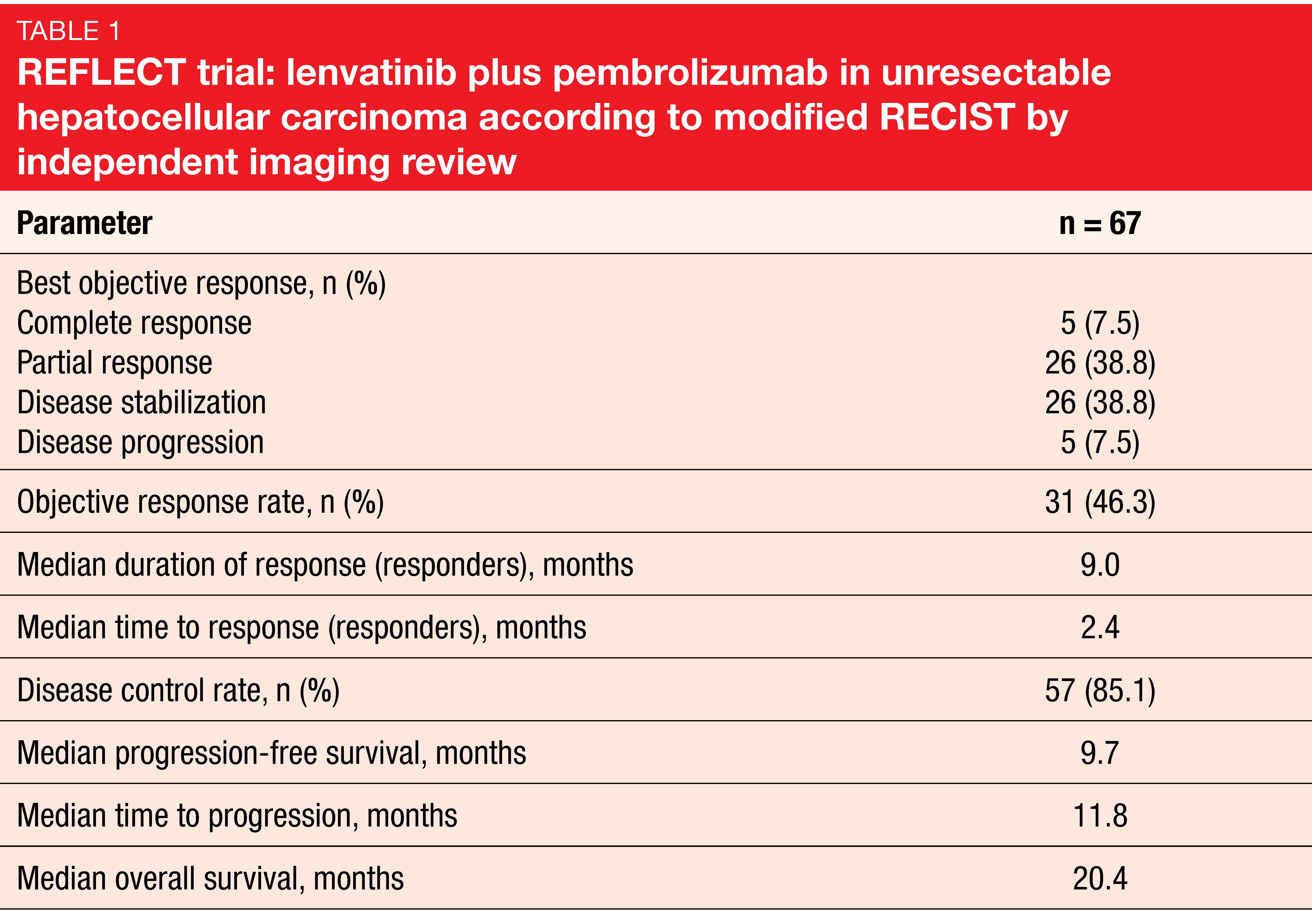 REFLECT trial: lenvatinib plus pembrolizumab in unresectable hepatocellular carcinoma according to modified RECIST by independent imaging review