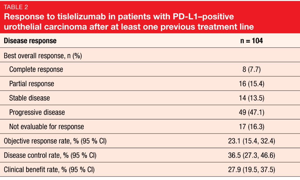 Response to tislelizumab in patients with PD-L1-positive urothelial carcinoma after at least one previous treatment line